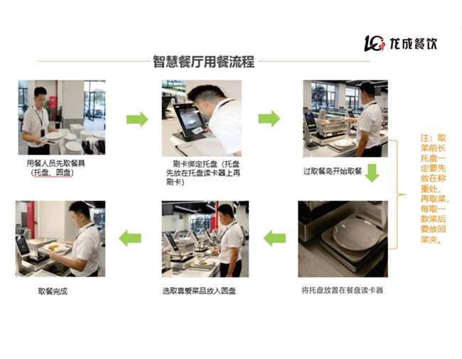 智慧餐廳取餐流程